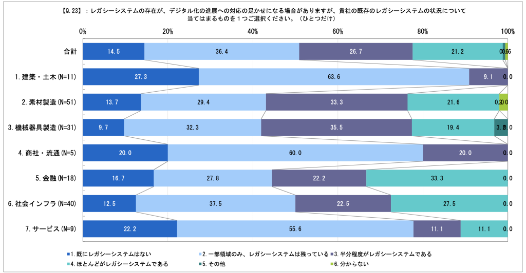 レガシーシステムからの脱却が課題